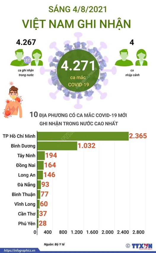 Sáng ngày 04/8, Bộ Y tế công bố thông tin mới nhất về dịch COVID-19