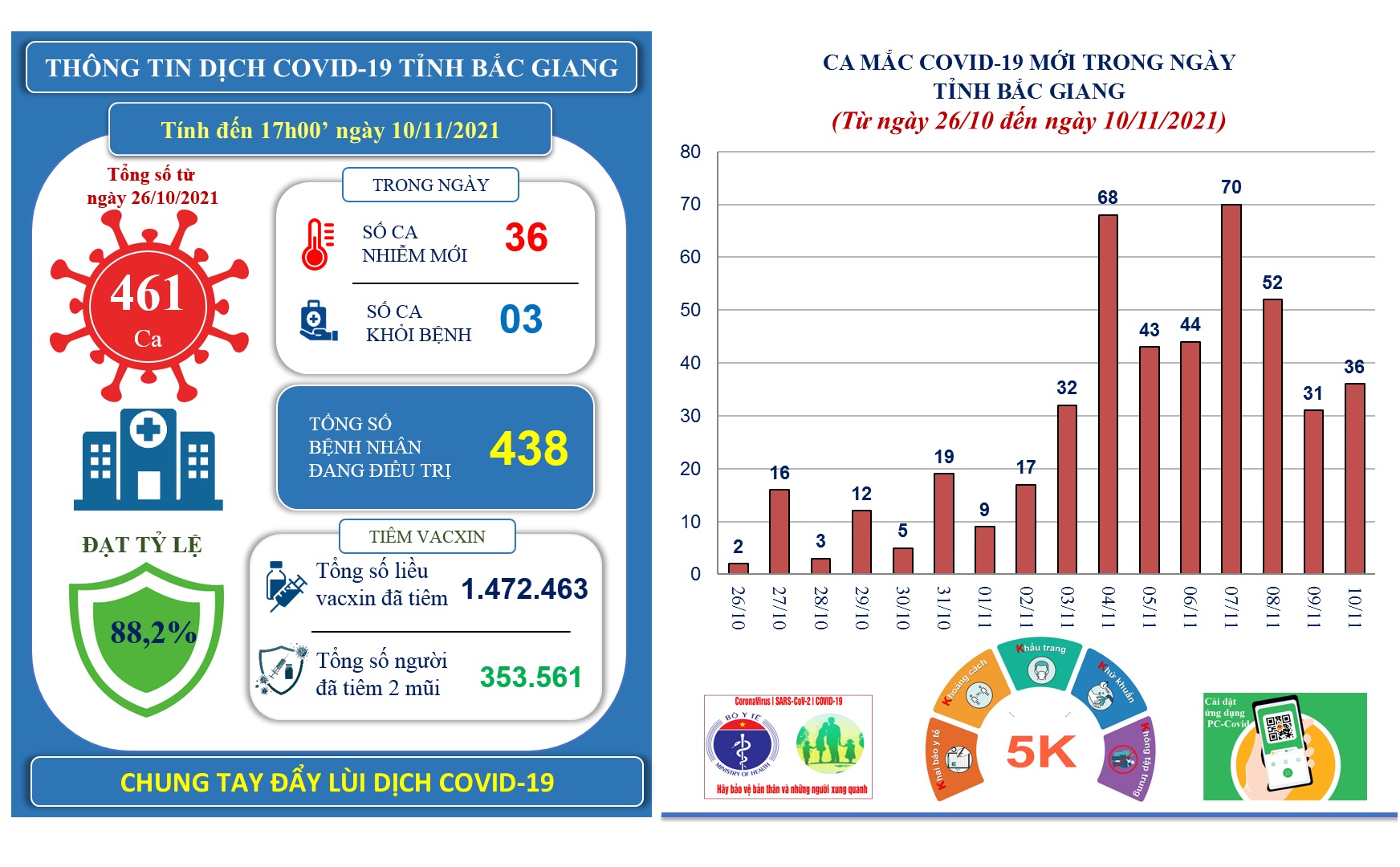 Ngày 10/11, Bắc Giang ghi nhận 36 ca mắc mới COVID-19
