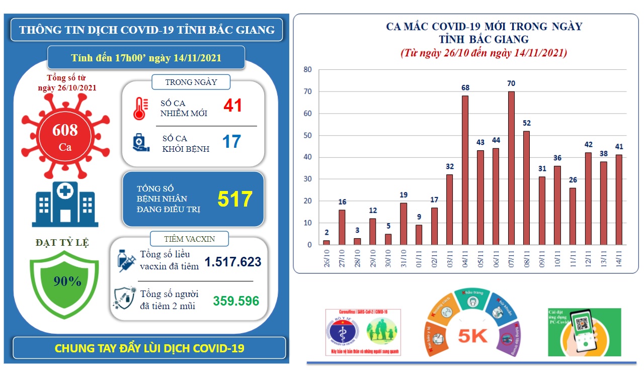 Ngày 14/11, Bắc Giang có 17 bệnh nhân COVID-19 khỏi bệnh và ghi nhận thêm 41 ca mắc mới