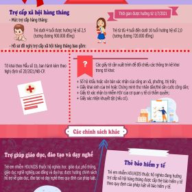 Chính sách trợ giúp xã hội cho trẻ em nhiễm HIV/AIDS thuộc hộ nghèo theo Nghị định số 20/2021/NĐ-CP