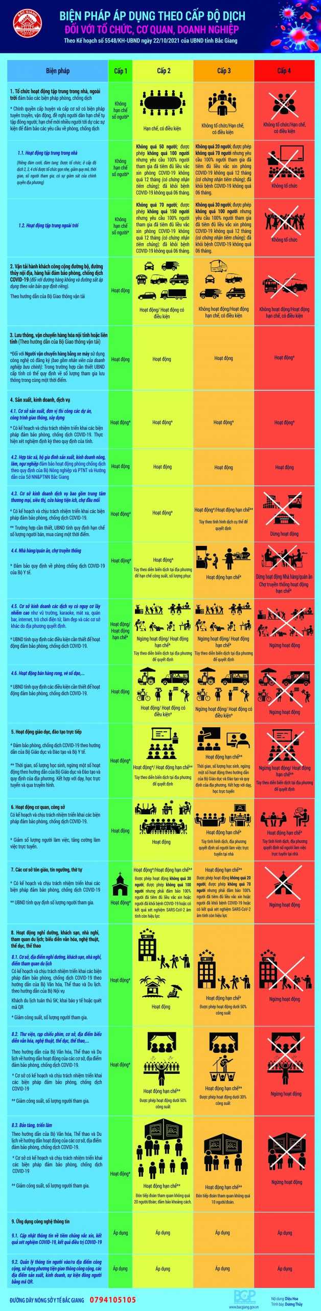 Infographic: Biện pháp áp dụng theo cấp độ dịch đối với tổ chức, cơ quan, doanh nghiệp và cá nhân