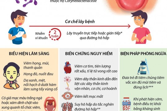 Bệnh Bạch hầu và những điều cần biết