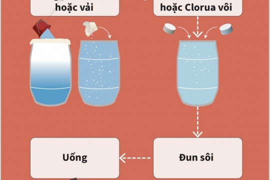 Xử lý nước và vệ sinh môi trường trong mùa bão lũ