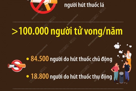 Ngày Thế giới không thuốc lá 31/5: Việt Nam có hơn 100.000 người tử vong mỗi năm liên quan đến hút thuốc lá