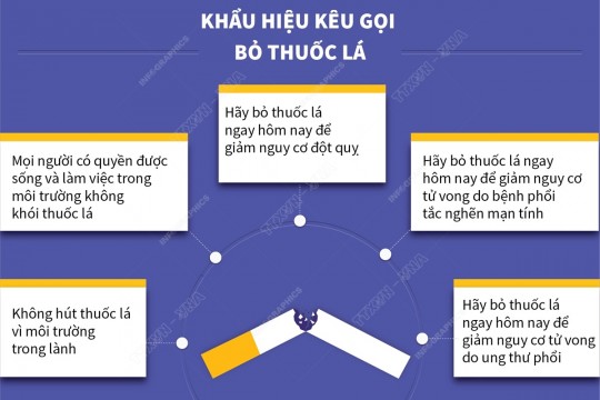 [INFOGRAPHIC] Ngày Thế giới không thuốc lá và Tuần lễ Quốc gia không thuốc lá