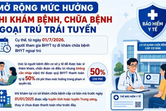 Từ ngày 01/7/2026: Nhiều chính sách mới về BHXH, BHYT chính thức có hiệu lực
