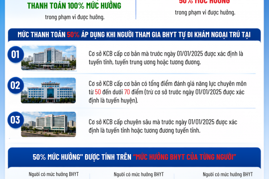 [Infographic] Mở rộng quyền lợi BHYT khi khám ngoại trú trái tuyến từ ngày 01/7/2026