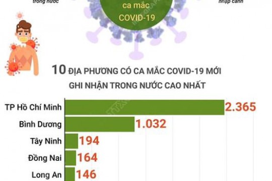 Sáng ngày 04/8, Bộ Y tế công bố thông tin mới nhất về dịch COVID-19
