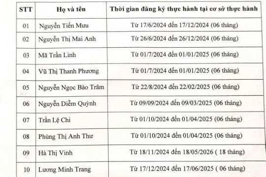 Danh sách người thực hành khám bệnh, chữa bệnh