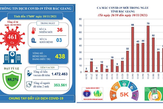 Ngày 10/11, Bắc Giang ghi nhận 36 ca mắc mới COVID-19