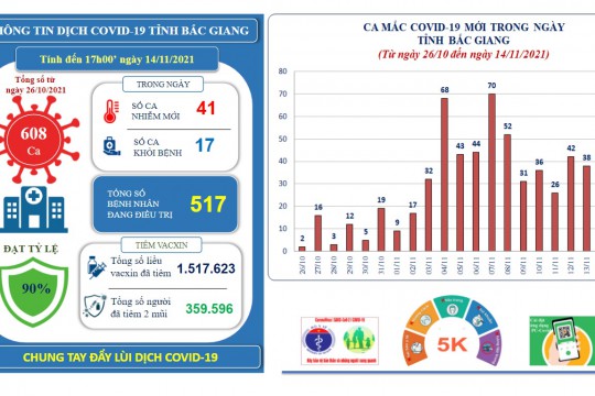 Ngày 14/11, Bắc Giang có 17 bệnh nhân COVID-19 khỏi bệnh và ghi nhận thêm 41 ca mắc mới