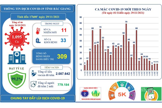 Ngày 29/11, Bắc Giang ghi nhận thêm 11 ca mắc mới và 33 bệnh nhân COVID-19 khỏi bệnh