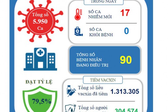 Ngày 02/11, Bắc Giang ghi nhận 17 ca mắc mới COVID-19
