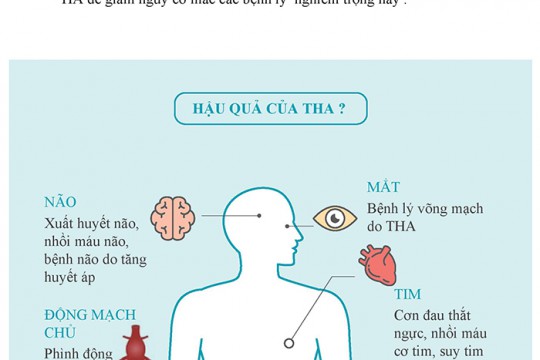 Tăng huyết áp gây tác hại như thế nào?