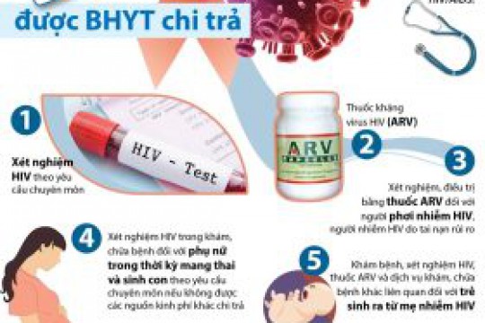Mức hưởng và các dịch vụ y tế đối với người nhiễm HIV tham gia Bảo hiểm y tế