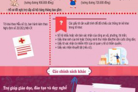 Chính sách trợ giúp xã hội cho trẻ em nhiễm HIV/AIDS thuộc hộ nghèo theo Nghị định số 20/2021/NĐ-CP