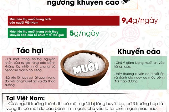 Giảm tiêu thụ muối để phòng, chống tăng huyết áp, đột quỵ và các bệnh không lây nhiễm khác