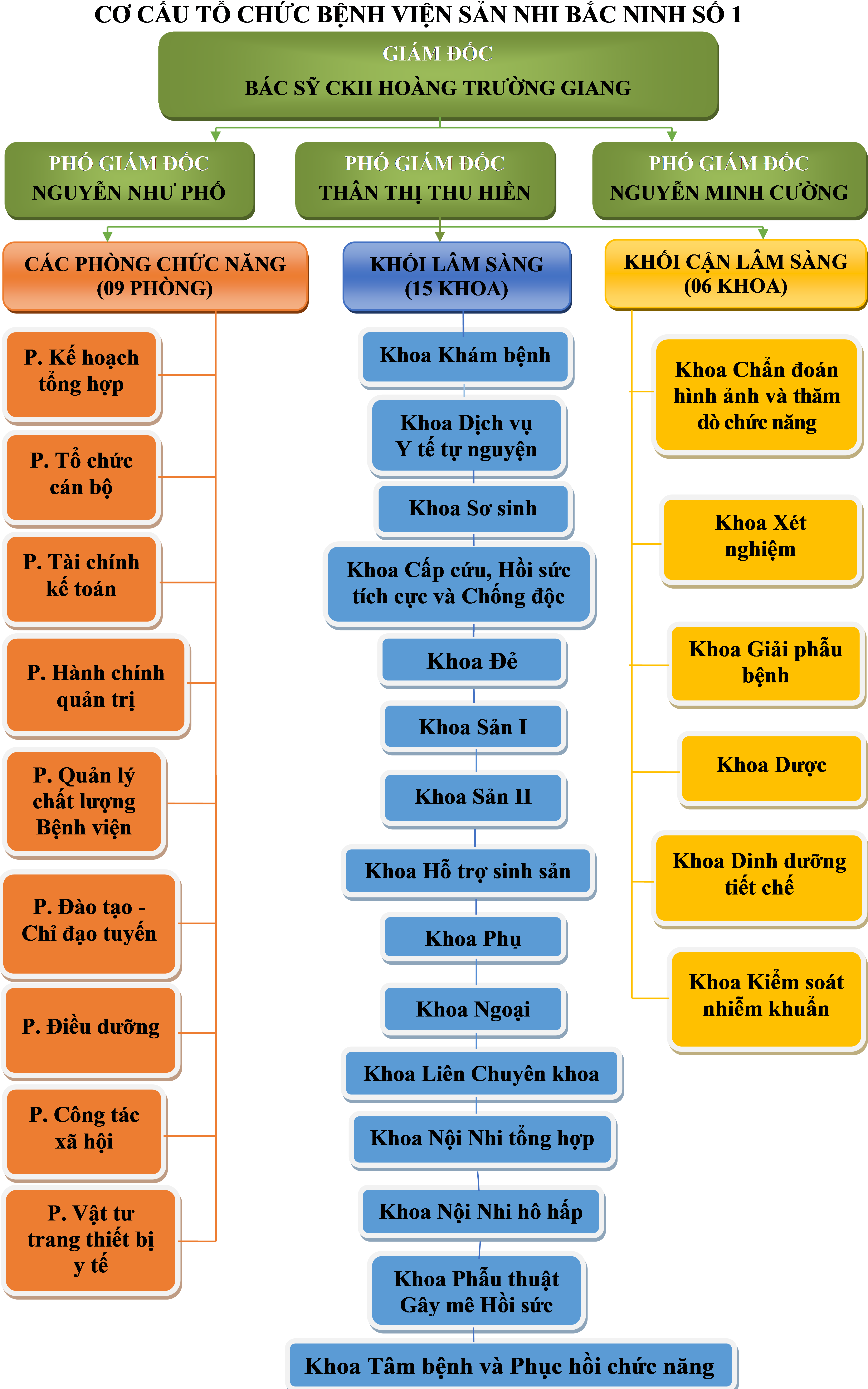 SƠ ĐỒ CƠ CẤU TỔ CHỨC BỆNH VIỆN SẢN NHI BẮC NINH SỐ 1